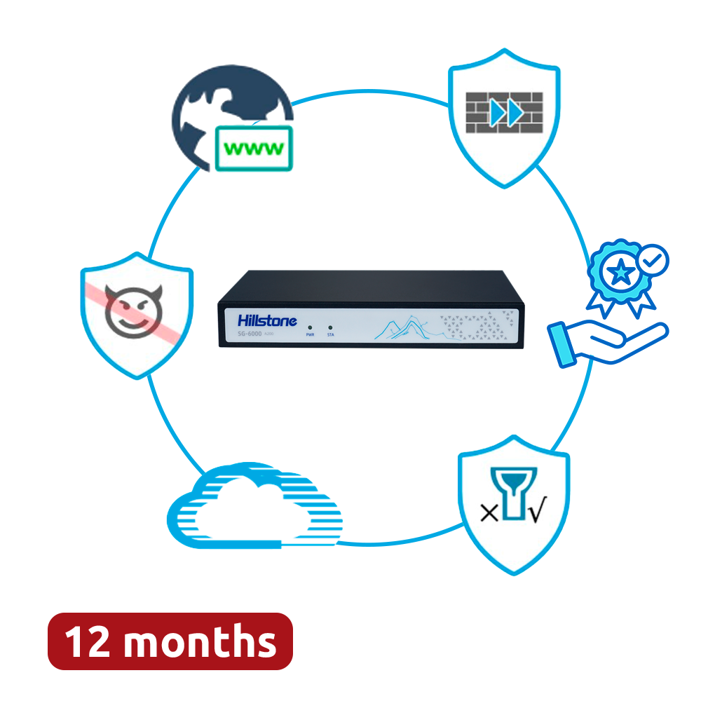 Hillstone Networks NGFW + Licenser - Hardware + 1 års Enterprise service - 1Gbps FW/0.4Gbps NGFW gennemstrømning - 450k samtidige sessioner - 5 porte 10/100/1000BASE-T + 1 port 1GE SFP - Inkluderer IPS, AV, URL, QoS, IPR, C2 og Sandbox